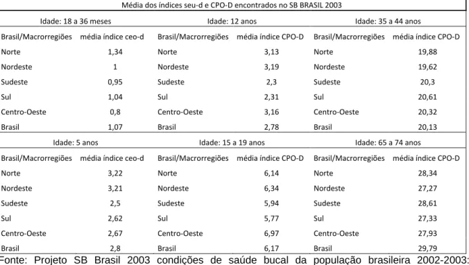 Tabela 01 – Média dos índices CPO-D e ceo-d apresentados no SB Brasil 2003  Média dos índices seu-d e CPO-D encontrados no SB BRASIL 2003 