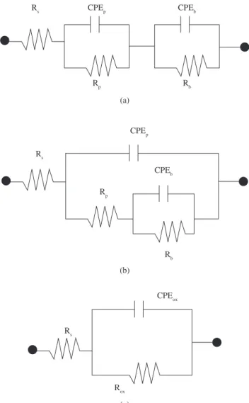 Figure  3. Equivalent  electrical  circuit  used  for  fitting  experimental  data  obtained  at  a)  OCP;  b)  500  mV(SCE);  and  c)  1300  mV(SCE),  which  are  shown in Figure 2