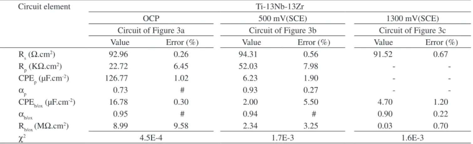 Table 3. Values of electrical components obtained from fitting the circuits shown in Figure 3 to the experimental results from electrochemical impedance tests  for 72 hours immersion in Hanks’ solution at 37 ºC of Ti-13Nb-13Zr alloy at three potentials.