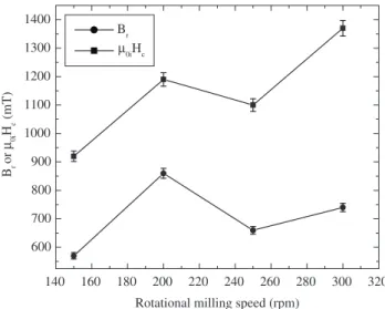 Figure 1. Variation of remanence and intrinsic coercivity with milling speed  for 1.8 ks milling time.