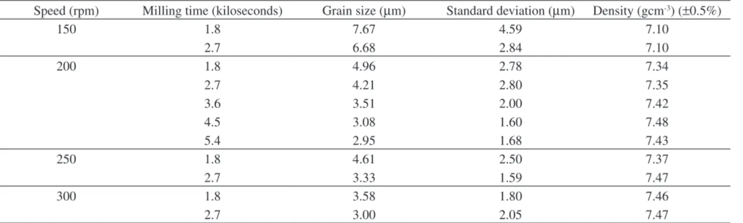 Table 1. Microstructural parameters and densities for the Pr 16 Fe 76 B 8  HD sintered magnets.