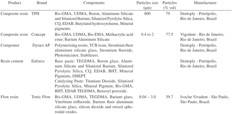 Table 1. Materials used in the study.