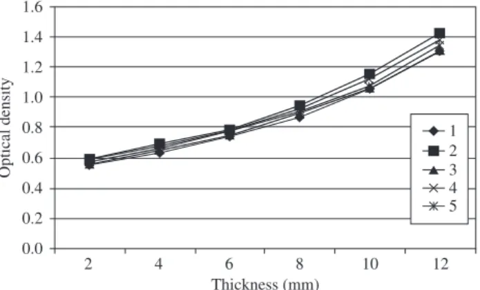 Table 2. Radiopacity average values and standard deviation before and after artificial accelerated aging.