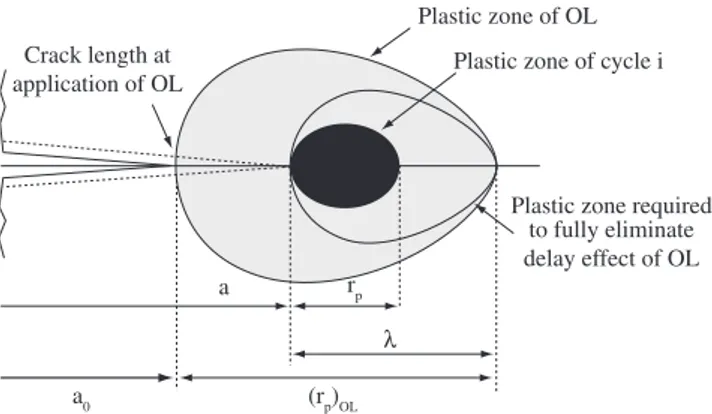 Figure 1. Plastic zone size definitions used in the model of Wheeler, cor- cor-responding to a generic cycle i 20 .
