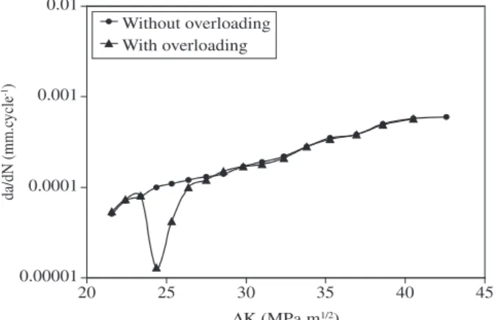 Figure 2. da/dN vs. ∆K for AW microstructural condition after an overload  of 16.2 kN