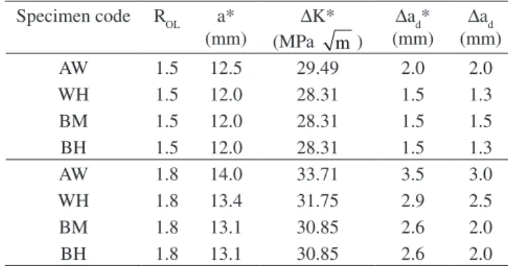 Table  3.  Delay  parameters  ∆ a d *  and  m  as  determined  for  the  Wheeler  model