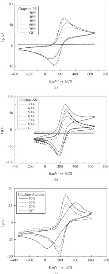 Figure 1. Cyclic voltammetric response obtained for composites: a) graph- graph-ite-PU;  b)  graphite-SR;  and  c)  graphite-Araldite ®   compared  to  the  GC  at  5.0 mmol.L -1  K 4 [Fe(CN) 6 ] in 0.5 mol.L -1  KCl, v = 100 mV.s -1 , pH = 3.0.
