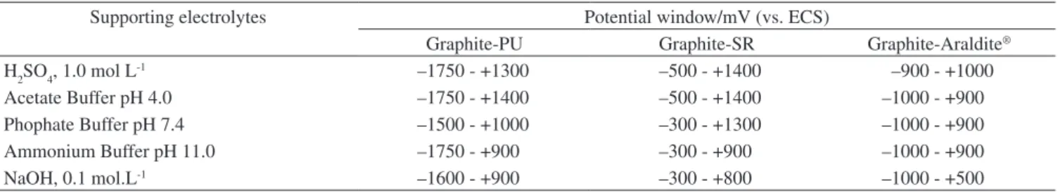 Table  2. Study  of  the  useful  potential  window  for  the  composites  in  different  supporting  electrolytes,  limited  to  a  background  current  of  approximately  10  µ A.