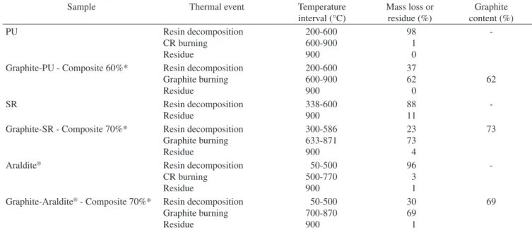 Table 4. Mass losses, temperature ranges and graphite content determined for the composites used to prepare the electrodes determined by TG.