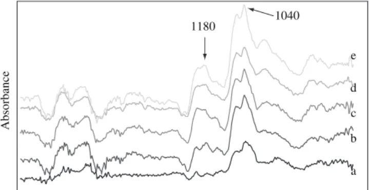 Figure 6. FTIR spectra of a) pure polyurethane containing carboxylic acid  groups PU-2 and polyurethanes having inorganic moieties derived from PU-2: 