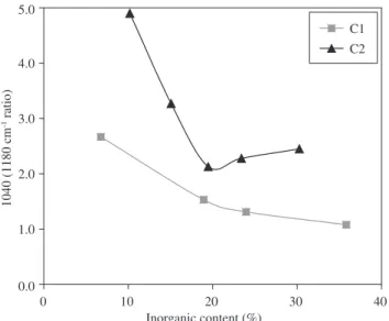 Figure  9. TGA  curves  of  the  PU-1  and  inorganic  modified  polyurethanes  derived  from  PU-1  (C1)