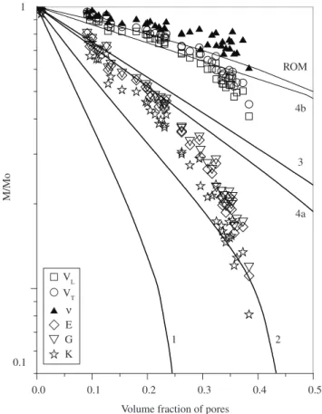 Table 3. Fitted parameters of Equations 1 to 8 for the results of E. E 0  is the Young’s modulus for zero porosity and OP is b for Equations 1, 3, 4, and 5, b 1 /b 2 for Equations 2 and 6, and b/n for Equation 7.