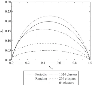 Figure 4. Interfacial area between recrystallized grains and matrix, S V , against  volume fraction, simulated by CA