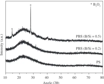 Figure 2 shows TGA curves recorded for the PS and PBS gels  derived from MTES during pyrolysis in flowing argon