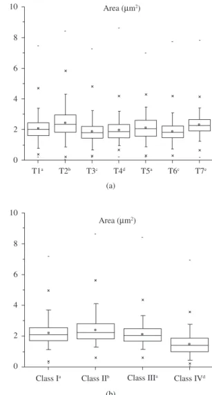 Figure 6. Area measurements: a) per tooth and b) per class of dentin.
