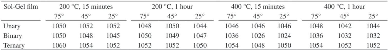 Table 1. Shift in the Si-O-Si peak (cm -1 ) caused by addition of phosphorous in unary, binary, and ternary sol-gel films.