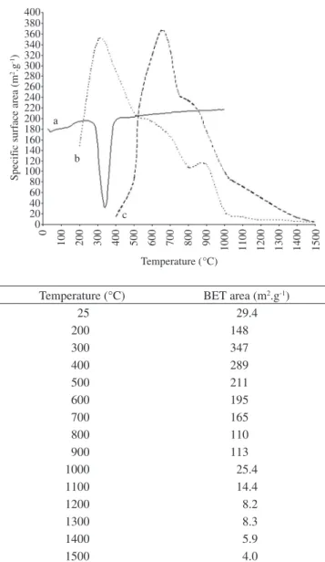 Figure 3. a) DTA curve of I-gibbsite; b) Curve representing specific surface  area data of I-gibbsite after thermal activation; c) Curve representing specific  surface area data of a Bayer gibbsite after thermal activation;  and d) Specific  surface area (
