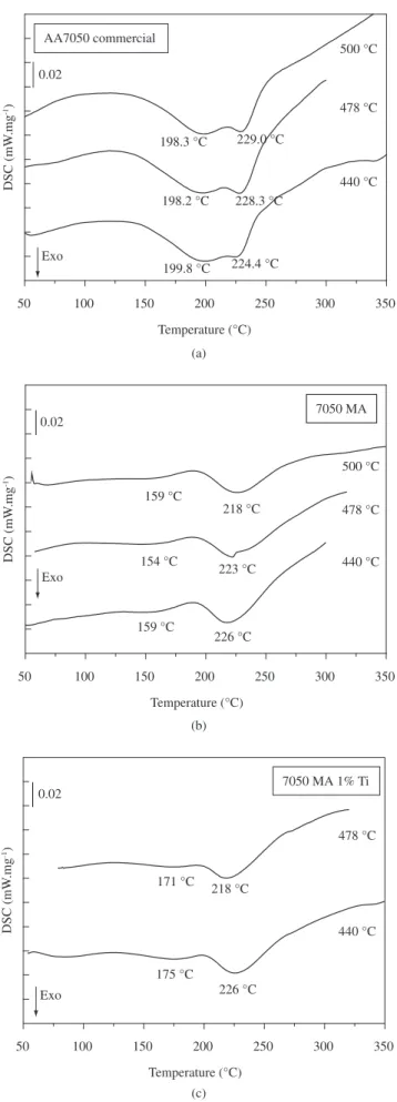 Figure 1. DSC curves of 7050 commercial, 7050 MA and 7050 MA1%Ti  alloys after solution heat treatments at 440, 478 and 500 °C.