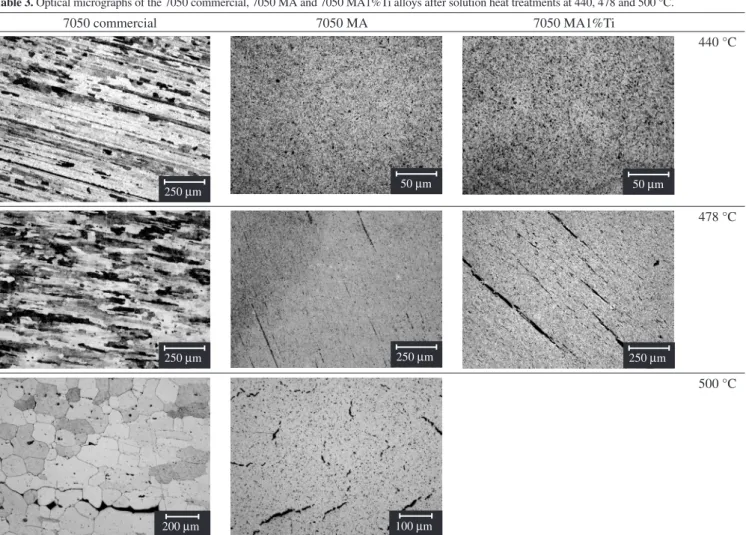 Table 3. Optical micrographs of the 7050 commercial, 7050 MA and 7050 MA1%Ti alloys after solution heat treatments at 440, 478 and 500 °C.