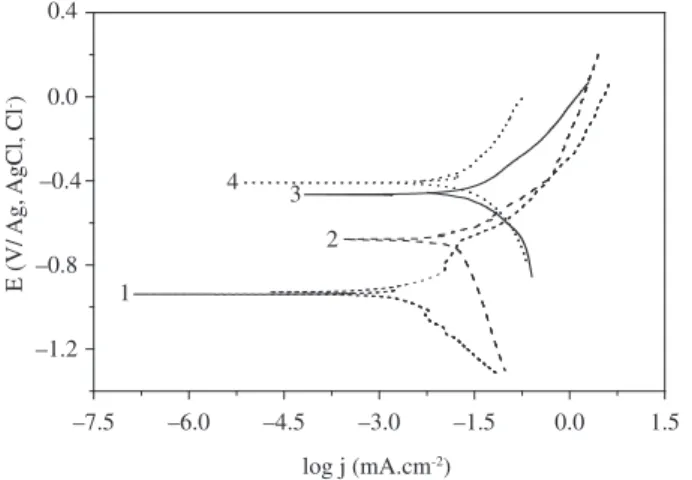 Figure 6. Polarization curves for aluminum surface: 1) just polished; coated  with  PPy  films  electrodeposited  galvanostatically  (2.5 mA.cm -2 )  from   pyr-role  aqueous  solutions  containing,  respectively,  0.2  mol.L -1   acid:  2)  citric; 