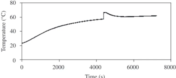 Figure 8 shows the temperature evolution of the jar during the  120 minutes milling run