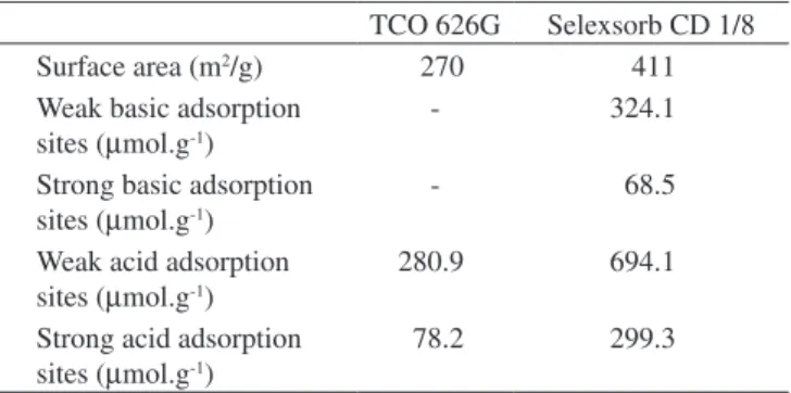 Table 1. Chemical Composition of the Adsorbents (% m/m).