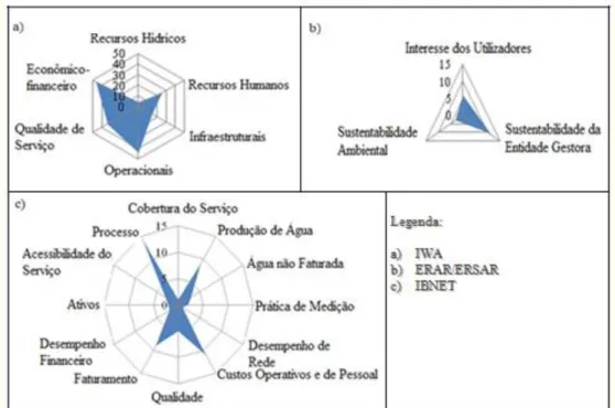 Figura 5.3 - Distribuição absoluta dos indicadores nos SAPS 2 B por dimensão associada