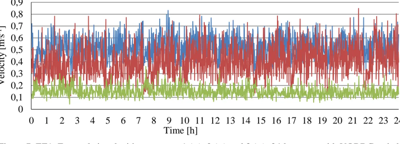 Figure 7. EE1: External air velocities at sensor 1 (−), 2 (−) and 3 (−): 24-hour test with VORDC switched  on