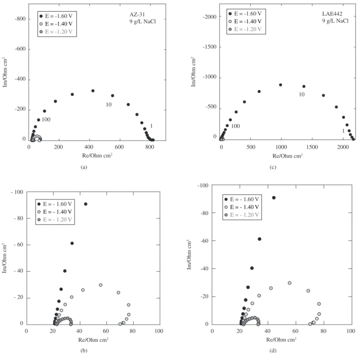 Figure 8. Impedance diagrams of magnesium alloys in 9 g/L NaCl solution at different operational potentials (-1.6 V, -1.4 V, -1.2 V)