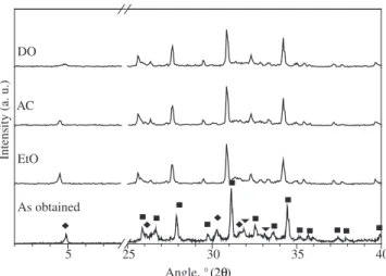 Figure 1. X Ray diffraction patterns before and after sterilization.   ) β-TCP; 