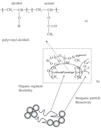 Figure 2. FTIR spectra of samples: a) polyvinyl alcohol, fully hydrolyzed,  Celvol  103;  b)  bioglass;  c)  hybrid  70  wt
