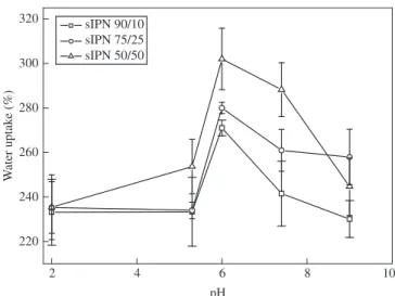 Figure 2 shows the water uptake capacity of various samples as a  function of pH. It is clear that the s-IPN hydrogels are more labile near 
