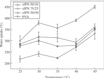 Figure 3. Equilibrium water uptake (WU) of the s-IPN PVA/PES hydrogels  as a function of temperature
