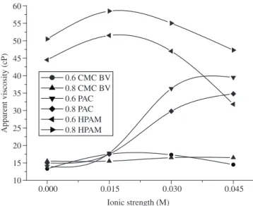 Table 1 presents the results of plastic and apparent viscosities  for  the  bentonite  suspensions  with  and  without  polymer  (no  salt  was added in this experiment)