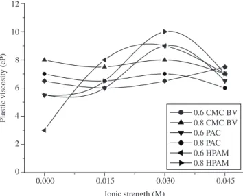 Figure 3. Influence of ionic strength on the water loss of bentonite suspen- suspen-sions treated with polymer.