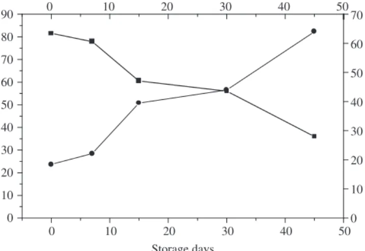 Figure 1. α-tocopherol analysis determination up to 90 days.