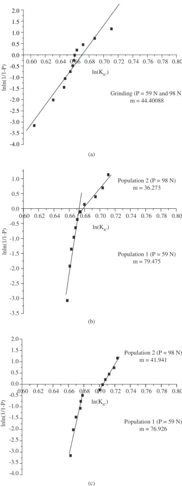 Figure 5 shows the x ray diffraction of one sample at two different  moments: after grinding, where it can be seen some disruption of the  lattice parameters represented by an enlargement of the base of the  tetragonal (111) peak; and after an annealing tr