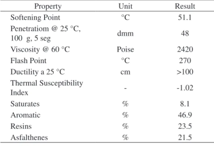 Figure 3. Experimental relation between shear rate and viscosity: Non-New- Non-New-tonian behavior of asphalt rubber