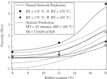 Figure  7  presents  the  experimental  data  (points)  and  simula- simula-tion results (curves) of viscosity from the rubber content that is the  main factor on viscosity variation, and the read temperature