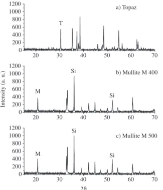 Table 2. Unit cell parameters and unit cell volume of mullite.