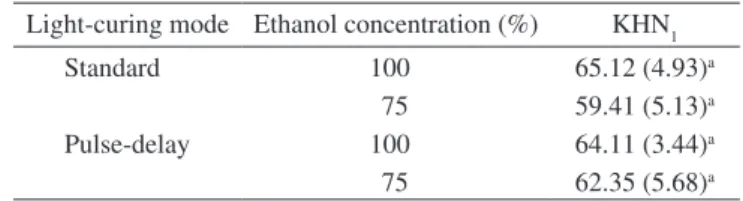Table 1 summarizes KHN 1  data. The initial hardness assessment  was carried out in order to estimate the DC resultant from the different  curing strategies, and both activation modes yielded similar values