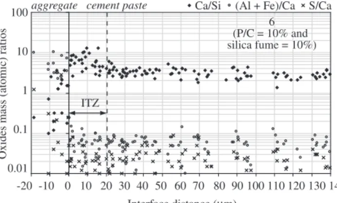 Figure 6. The ratios of Ca/Si, (Al + Fe)/Ca and S/Ca to concrete 5 (P/C = 5% 