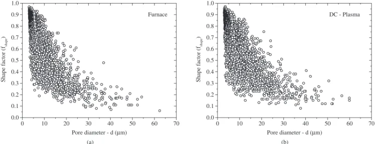 Figure 7. Shape factor as a function of pore diameter of samples sintered in a) furnace; and b) in DC-plasma reactor