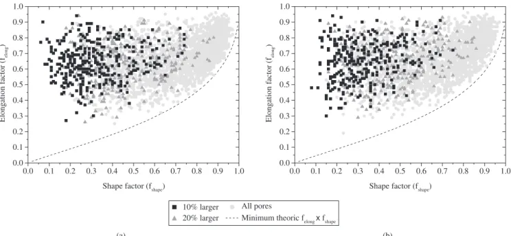 Figure 9. Morphological map i.e. elongation factor vs. shape factor of each measured pore of samples sintered in a) conventional furnace; and b) and plasma  reactor