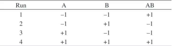 Table 1. Experimental array of Factorial design 2 2 .