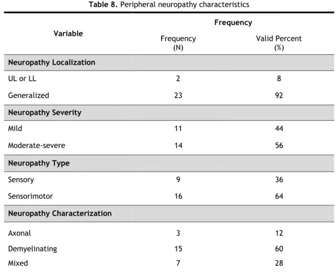 Table 8. Peripheral neuropathy characteristics 