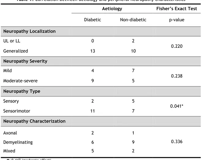 Table 9. Correlation between aetiology and peripheral neuropathy characteristics  Aetiology  Fisher’s Exact Test 
