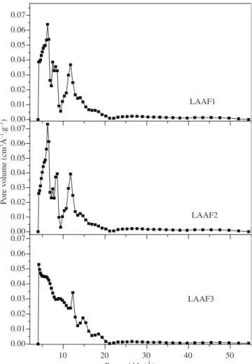 Figure 4. Pore Size Distribution by DFT method for the samples sieved at  (+10) mesh size.
