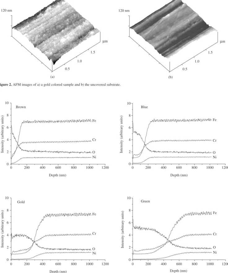 Figure 3. GDOES depth profiles of interference films colored in a) brown, b) blue, c) gold and d) green.