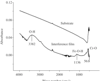 Figure  4.  Thickness  of  interference  colored  films  measured  by  GDOES  technique
